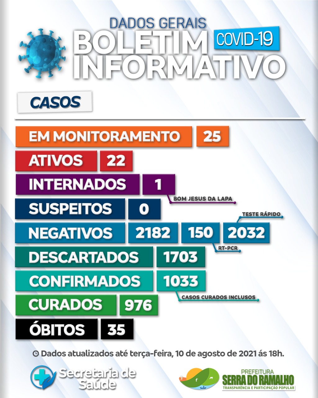Prefeitura Municipal de Serra do Ramalho.Terça -feira , 10 de agosto de 2021, 18h.