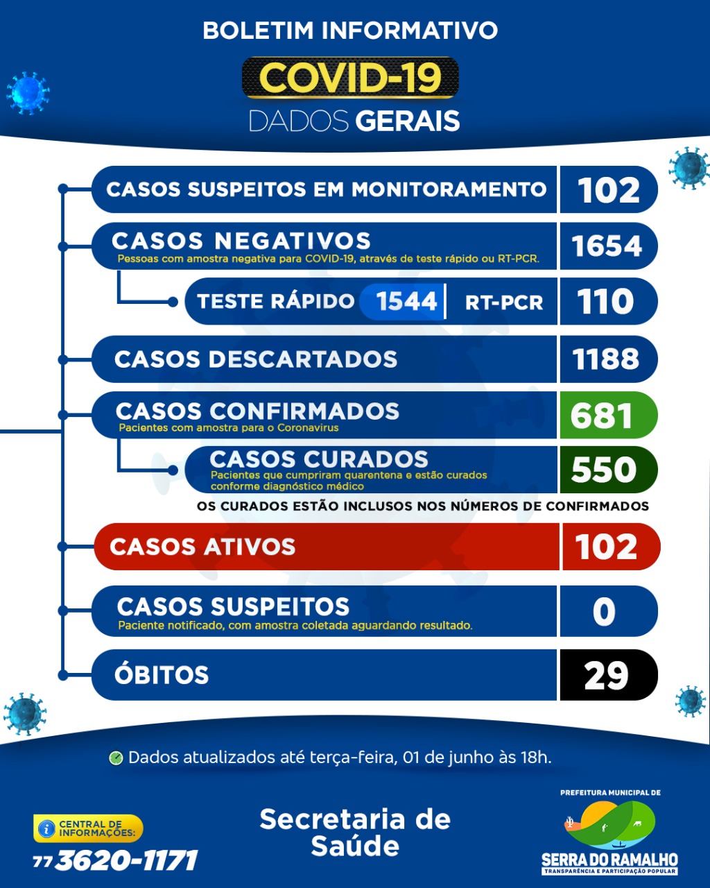 Prefeitura Municipal de Serra do Ramalho. Terça-feira , 01 de junho de 2021, 18h.