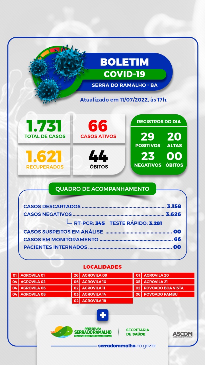 BOLETIM COVID-19 | Segunda-feira, 11 de Julho de 2022.
