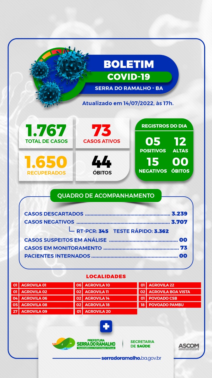 BOLETIM COVID-19 | Quinta-feira, 14 de Julho de 2022.