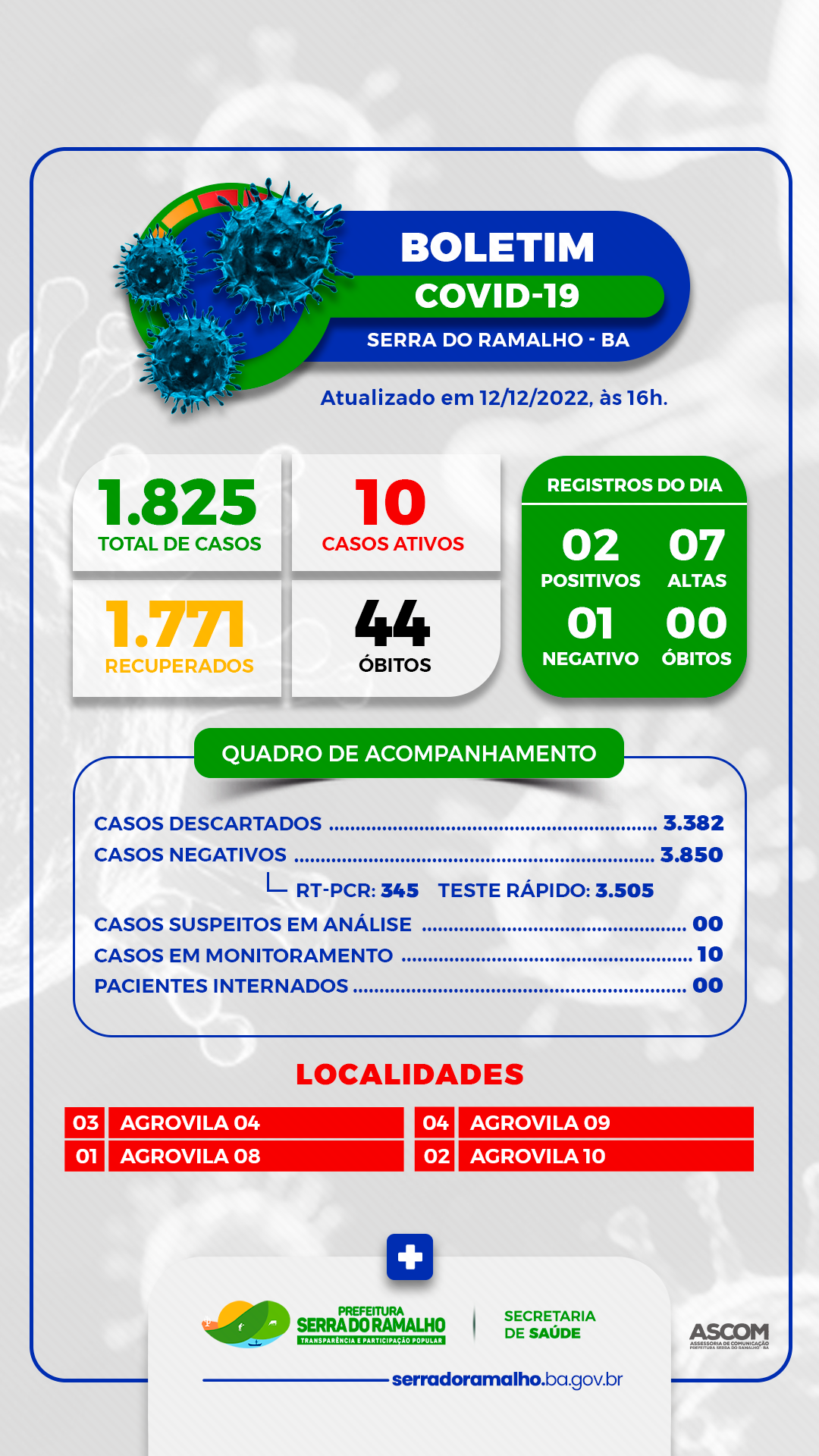 BOLETIM COVID-19 | Segunda-feira, 12 de dezembro de 2022.