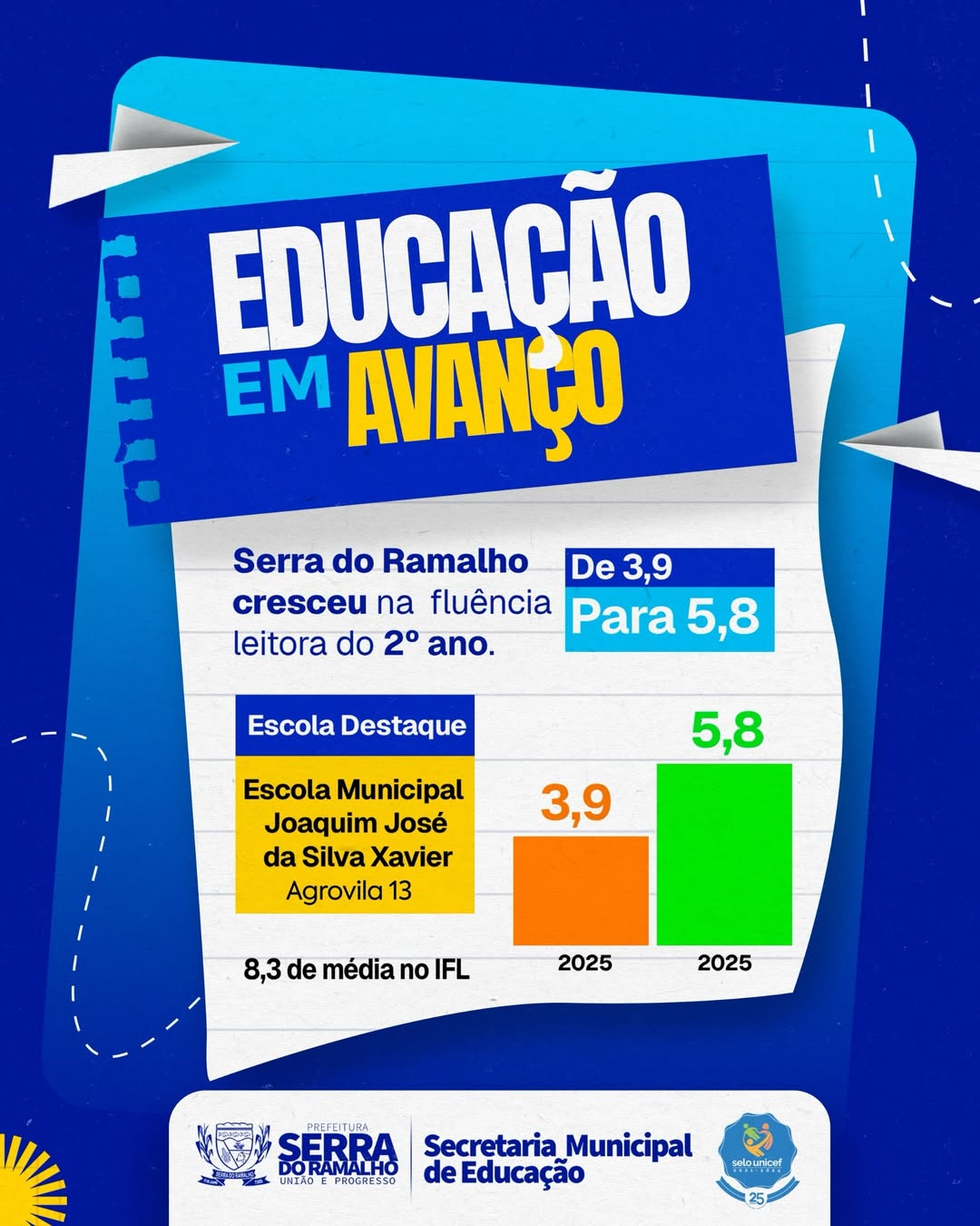 Educação em avanço: Serra do Ramalho registra crescimento na fluência leitora do 2º ano
