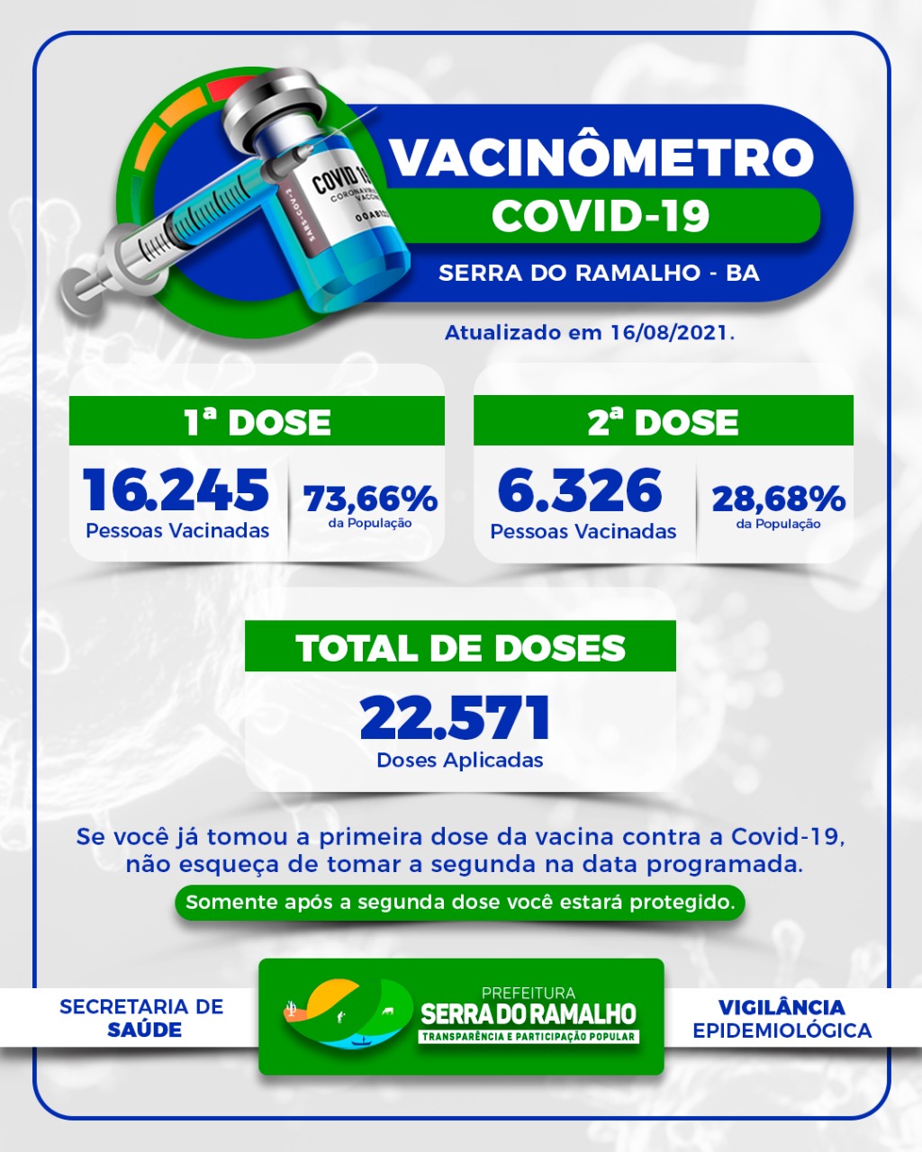 Se liga no vacinômetro atualizado da vacinação contra a Covid-19 em Serra do Ramalho!