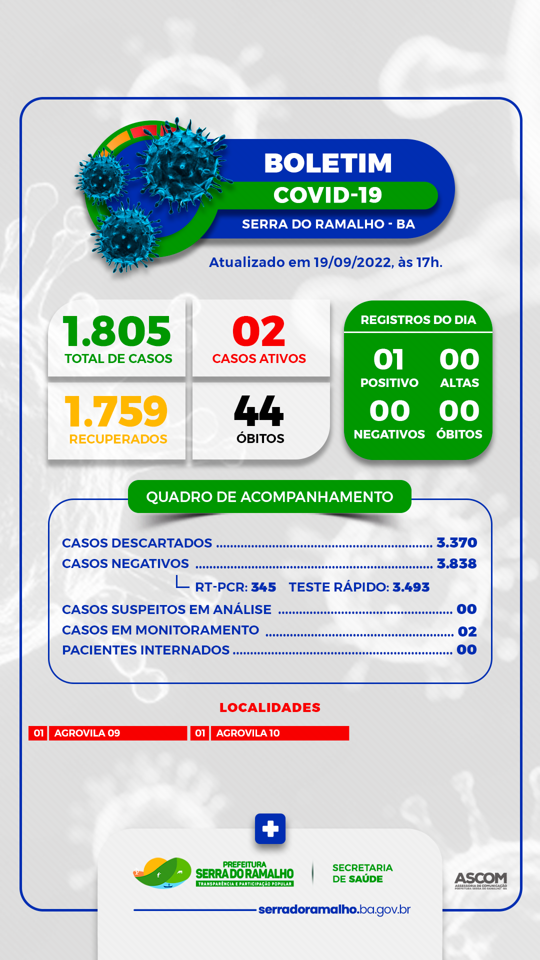BOLETIM COVID-19 | Segunda-feira, 20 de Setembro de 2022.