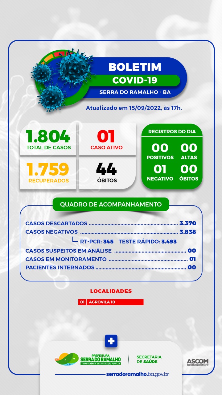 BOLETIM COVID-19 | Quinta-feira, 15 de Setembro de 2022.