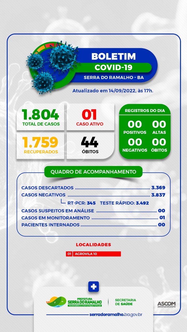 ⚠️ BOLETIM COVID-19 | Quarta-feira, 14 de Setembro de 2022.