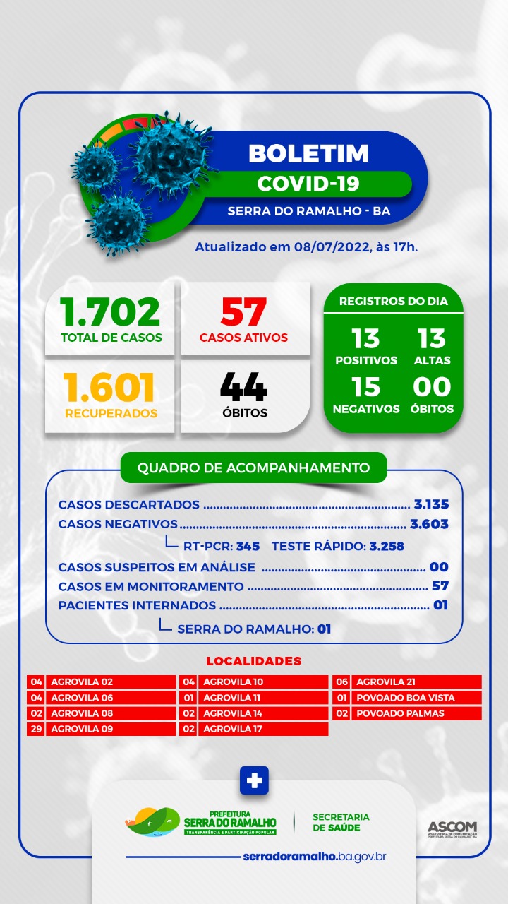 BOLETIM COVID-19 | Prefeitura Municipal de Serra do Ramalho - BA. Sexta-feira, 08 de Julho de 2022.