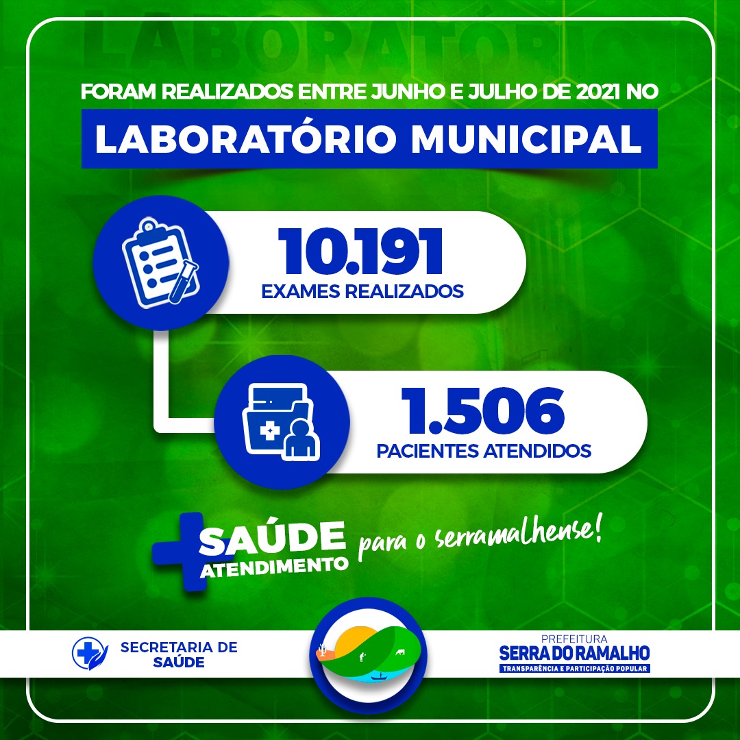 Entre junho e julho de 2021, o Laboratório Municipal de Serra do Ramalho realizou 10.191 exames em 1.506 pacientes.