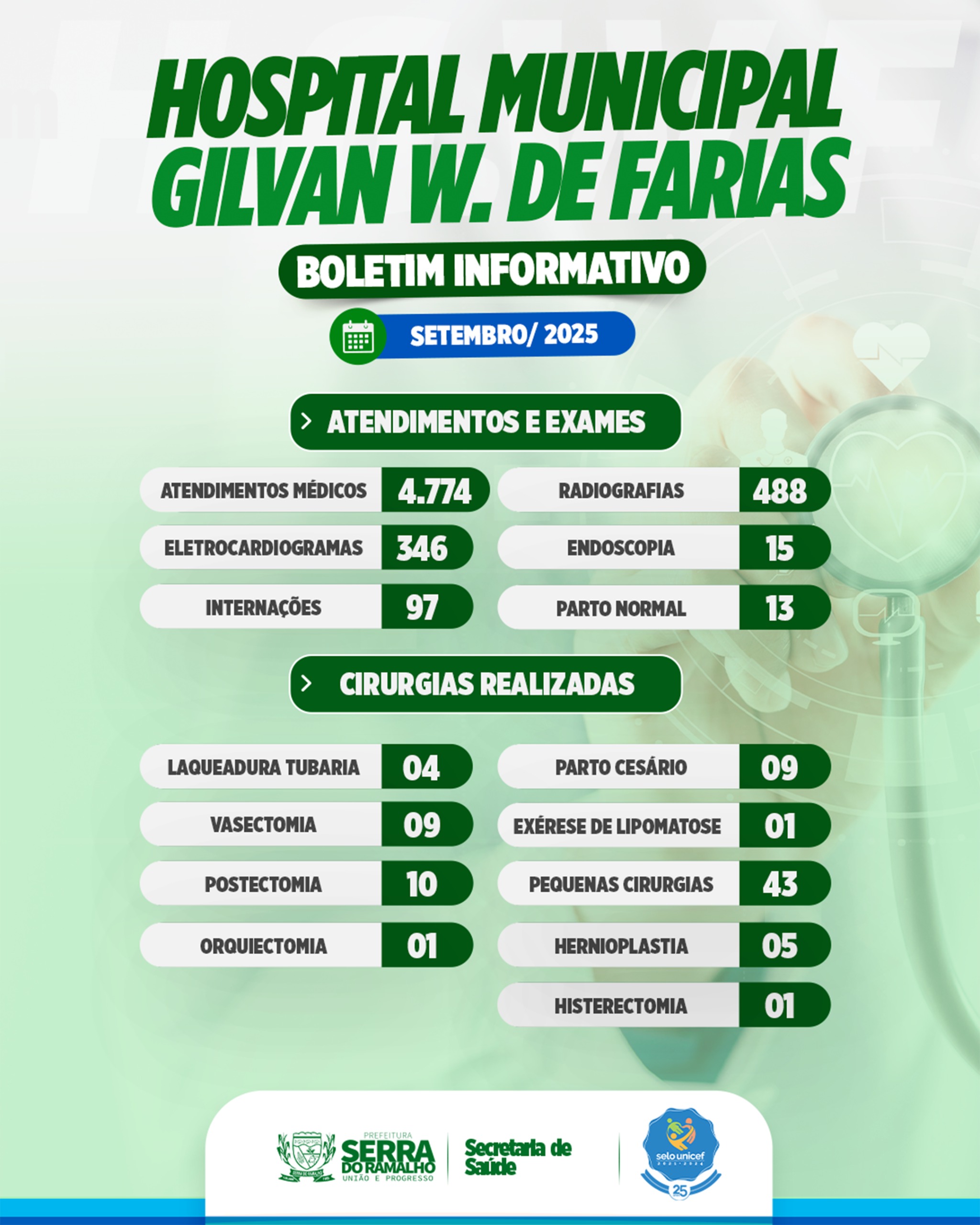 Hospital Municipal Gilvan W. de Farias divulga boletim informativo de setembro de 2025