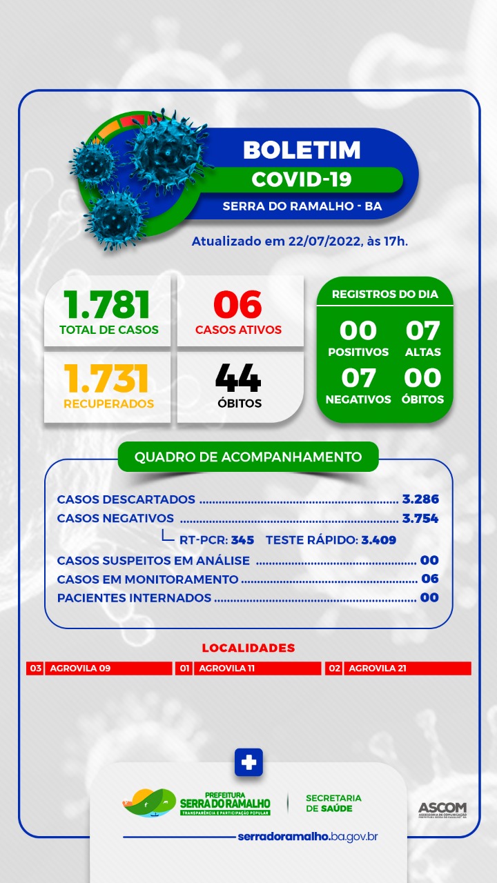 BOLETIM COVID-19 | Prefeitura Municipal de Serra do Ramalho - BA. Sexta-feira, 22 de Julho de 2022.