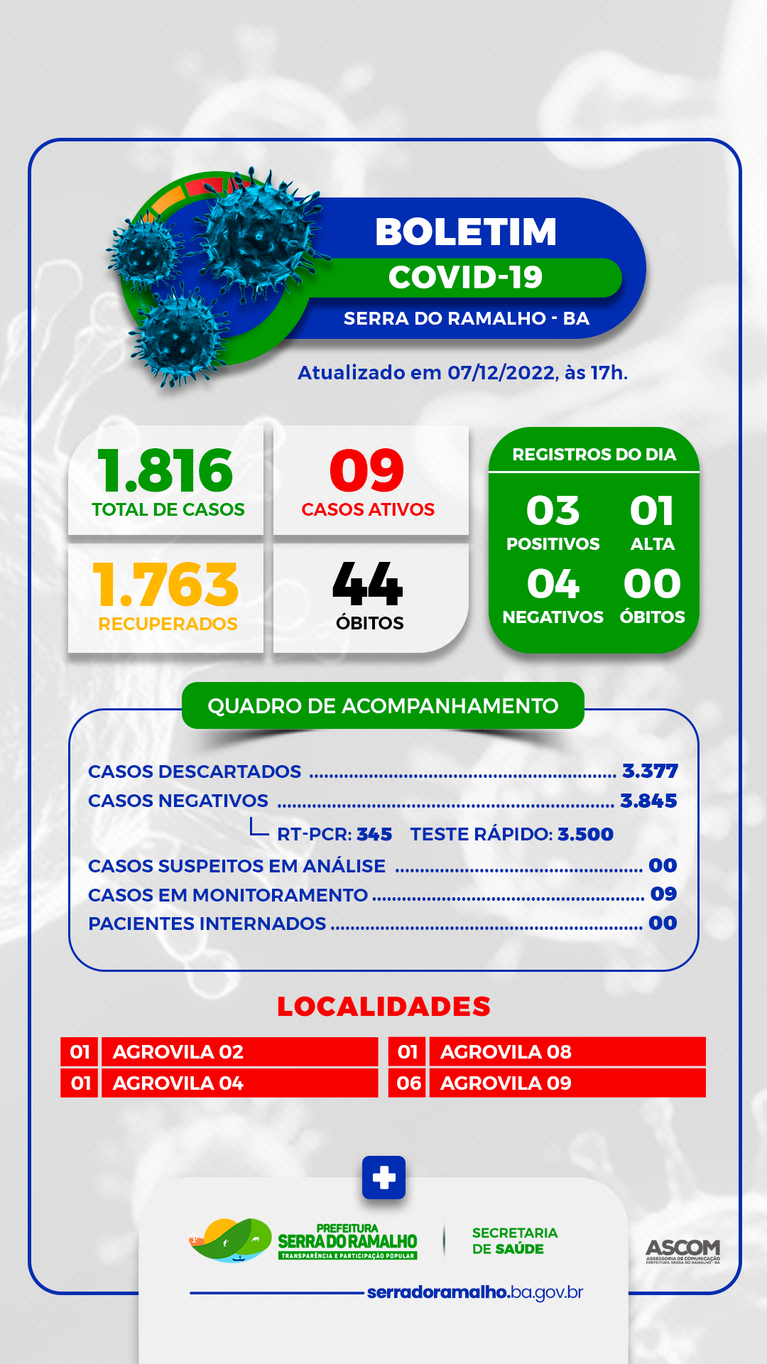 BOLETIM COVID-19 | Quarta-feira, 07 de dezembro de 2022.