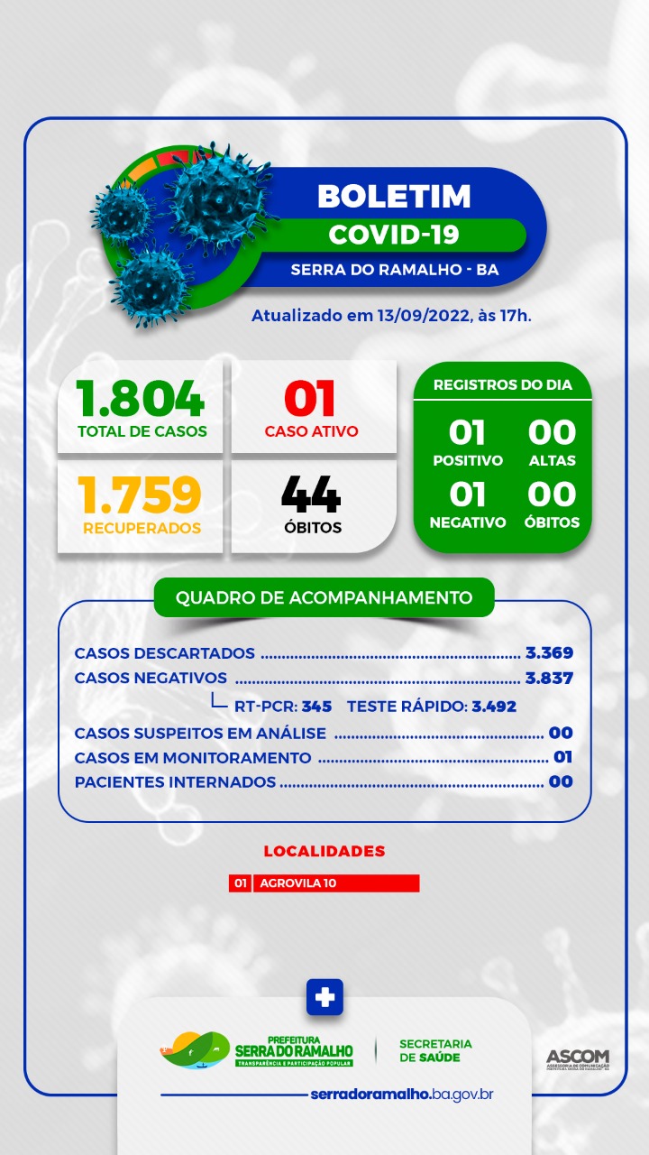 BOLETIM COVID-19 | Prefeitura Municipal de Serra do Ramalho - BA. Terça-feira, 13 de Setembro de 2022.