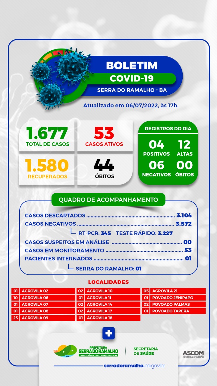 BOLETIM COVID-19 | Prefeitura Municipal de Serra do Ramalho - BA. Quarta-feira, 06 de Julho de 2022.