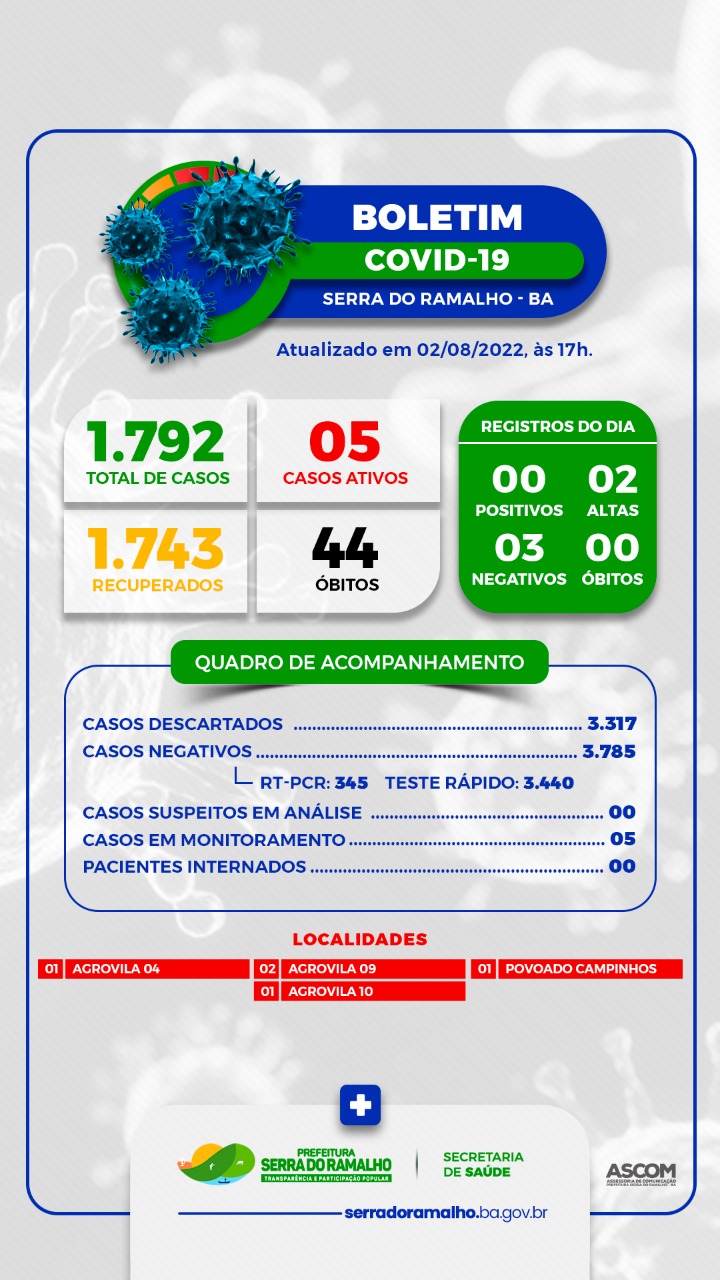 BOLETIM COVID-19 | Prefeitura Municipal de Serra do Ramalho - BA. Terça-feira, 02 de Agosto de 2022.