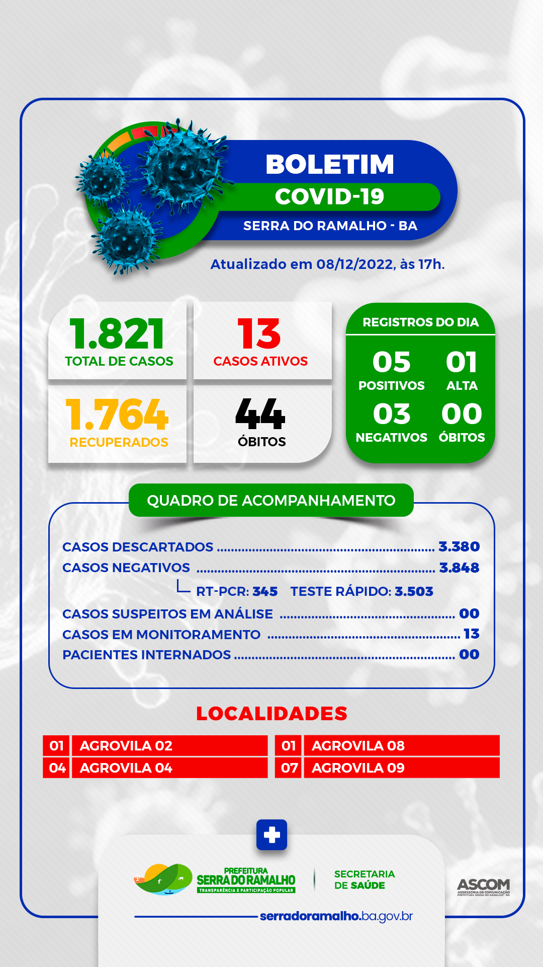 BOLETIM COVID-19 | Quinta-feira, 08 de dezembro de 2022.