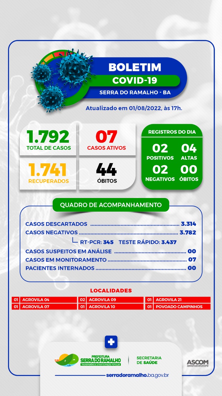 BOLETIM COVID-19 | Prefeitura Municipal de Serra do Ramalho - BA. Segunda-feira, 01 de Agosto de 2022.