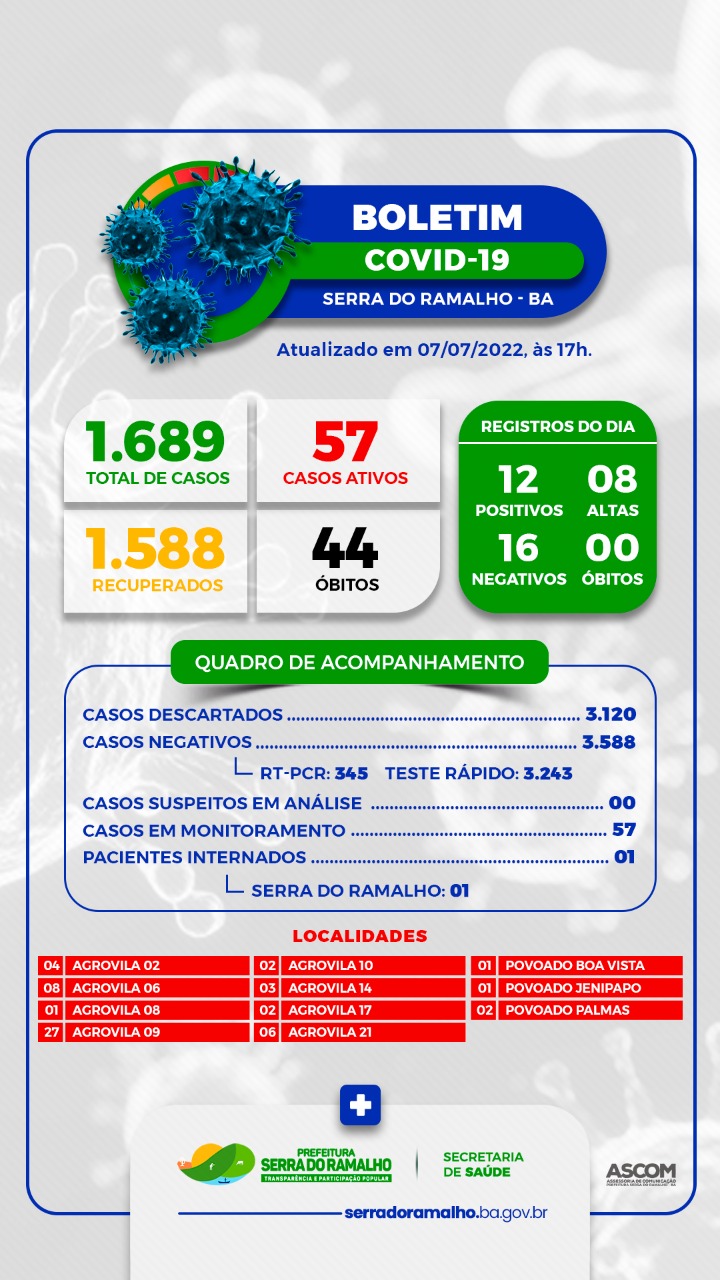 BOLETIM COVID-19 | Prefeitura Municipal de Serra do Ramalho - BA. Quinta-feira, 07 de Julho de 2022.