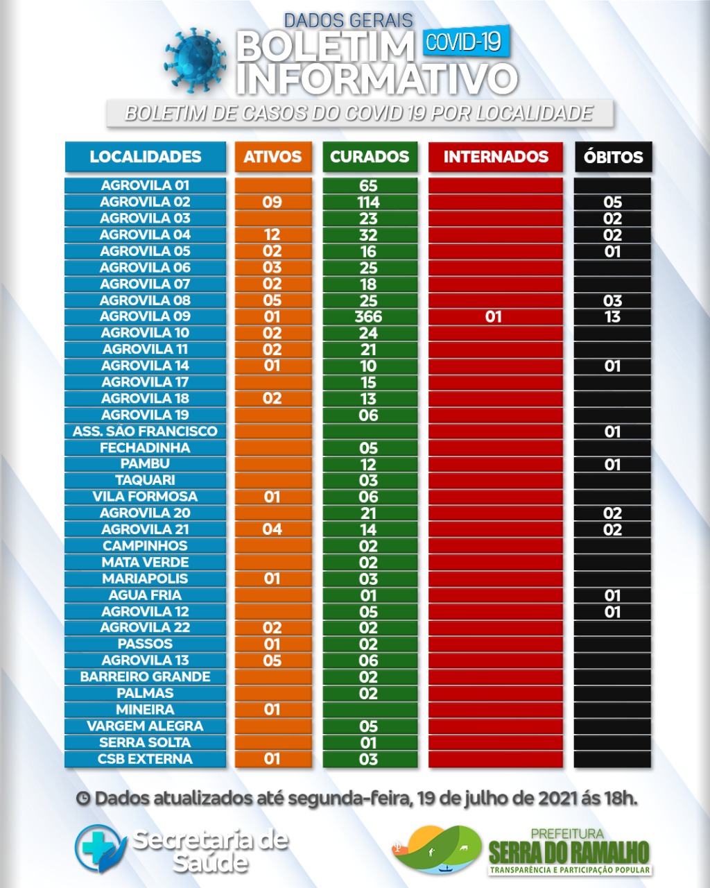 Prefeitura Municipal de Serra do Ramalho. Segunda -feira, 19 de julho 2021 , 18hs