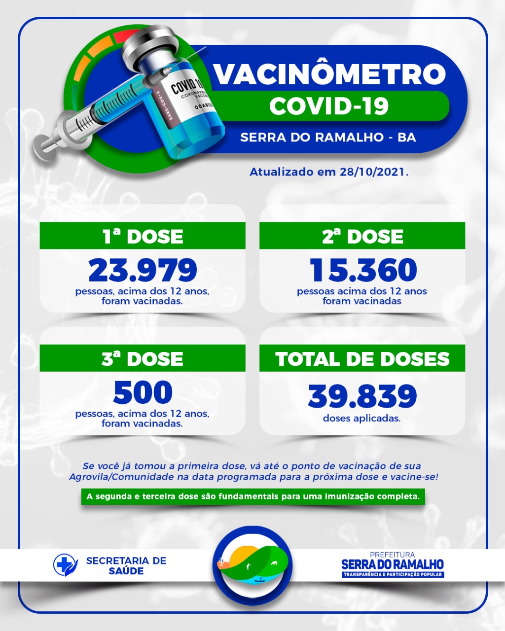 Se liga no vacinômetro atualizado da vacinação contra a Covid-19 em Serra do Ramalho, para pessoas acima de 12 anos que já receberam a vacina: