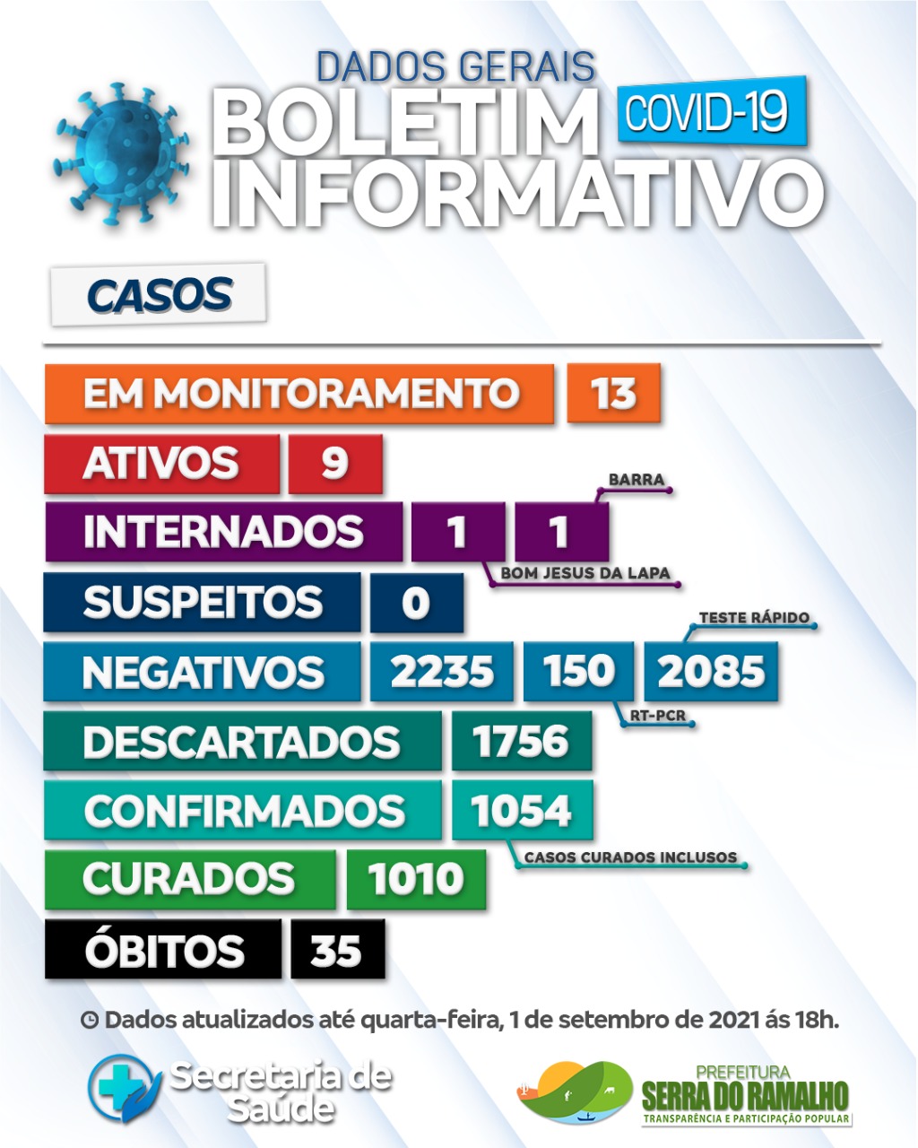 Prefeitura Municipal de Serra do Ramalho. Quarta -feira, 01 de Setembro de 2021.