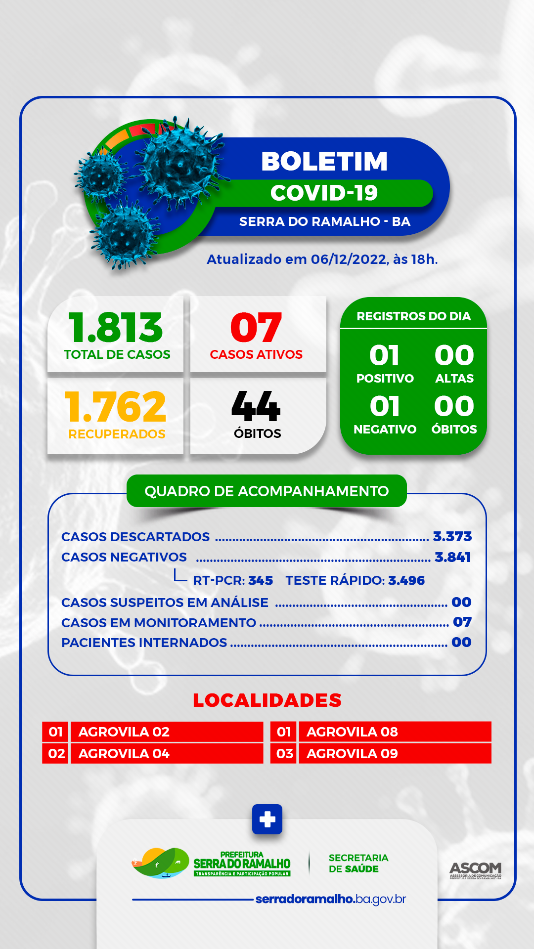 BOLETIM COVID-19 | Terça-feira, 06 de dezembro de 2022.