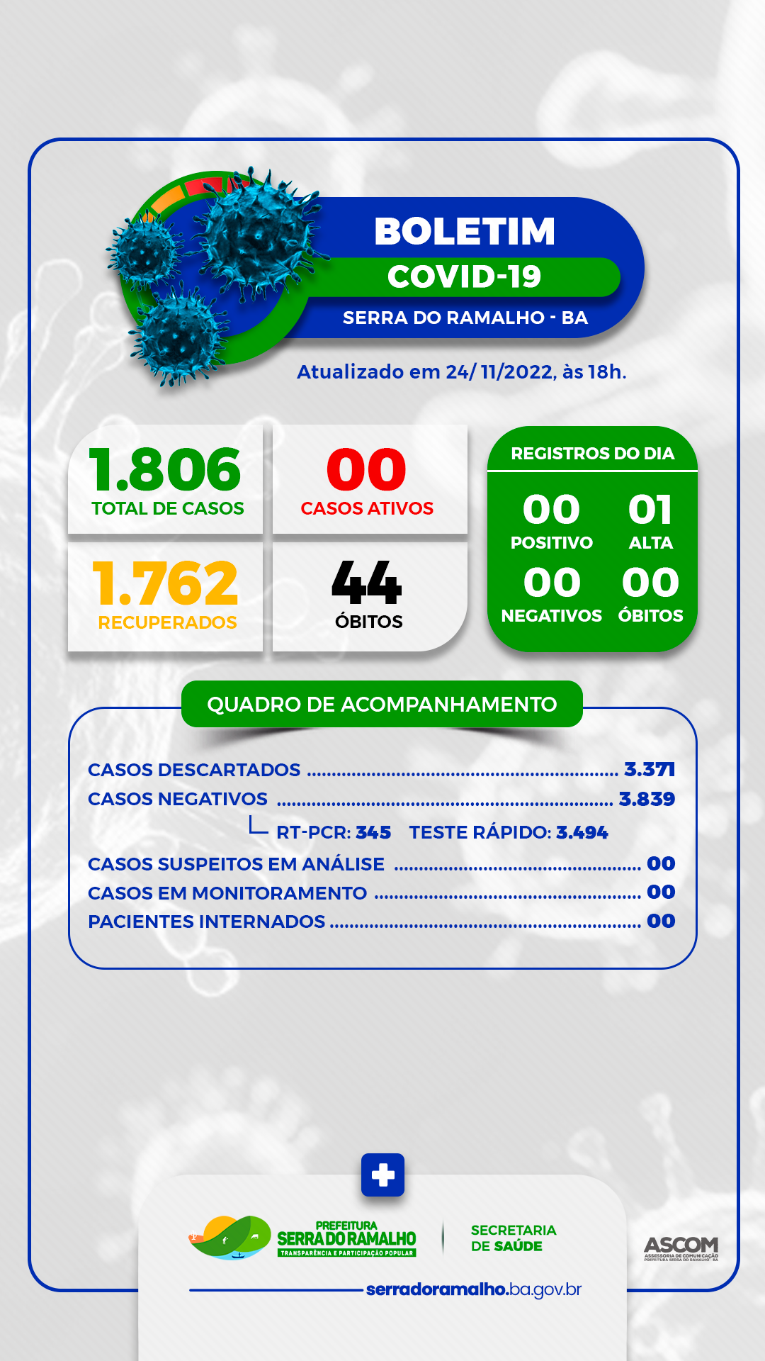BOLETIM COVID-19 | Quinta-feira, 24 de Novembro de 2022.